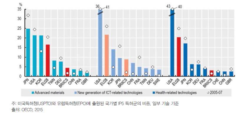 와해성 기술에서 주도적 역할을 하는 상위국가들