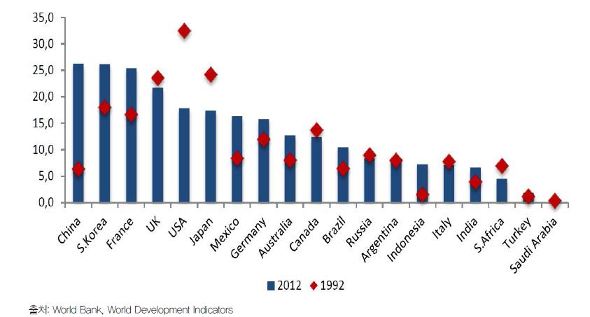 G20 국가의 제조수출 분야에서 하이테크 제품이 차지하는 비율