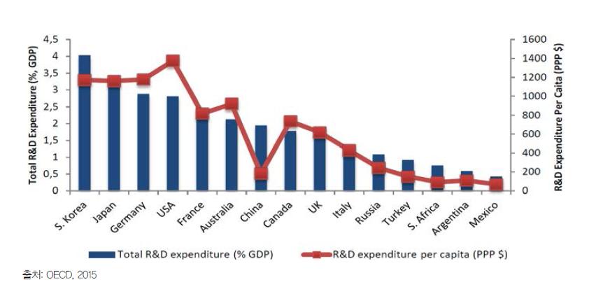 G20 국가의 R&D지출
