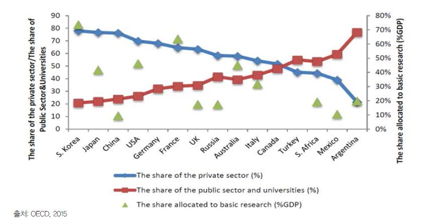 G20 국가의 민간 vs 공공부문과 대학의 R&D지출과 기초과학이 차지하는 비율