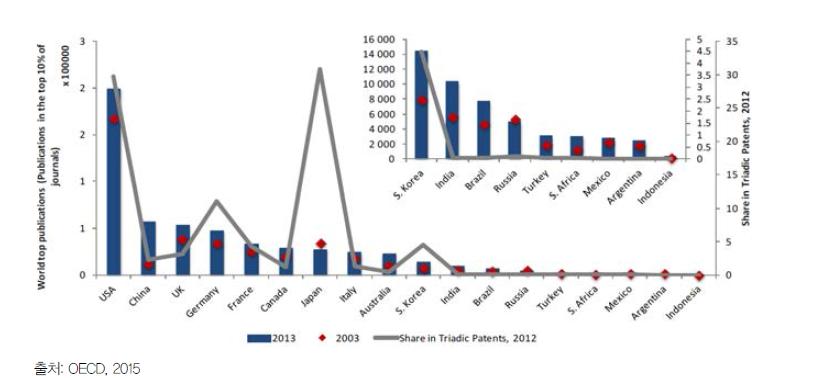 G20 국가의 세계정상 논문 수와 (2003, 2013) 3대 특허청 특허권수