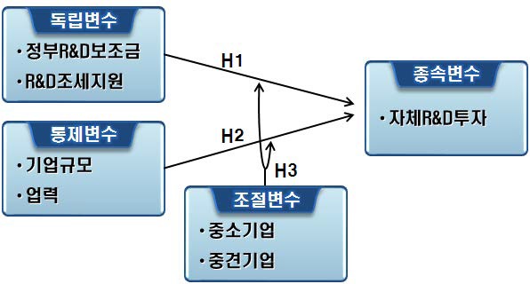 중견기업 R&D 투자 관련 영향요인에 관한 연구모형