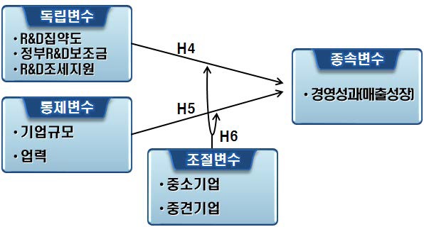 중견기업 경영성과 관련 영향요인에 관한 연구모형