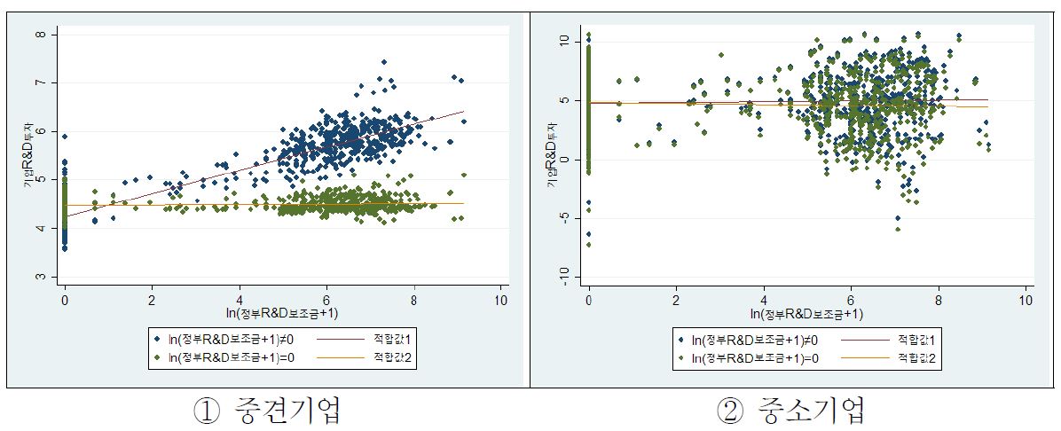 정부 R&D 보조금과 자체 R&D 투자의 관계(시뮬레이션)