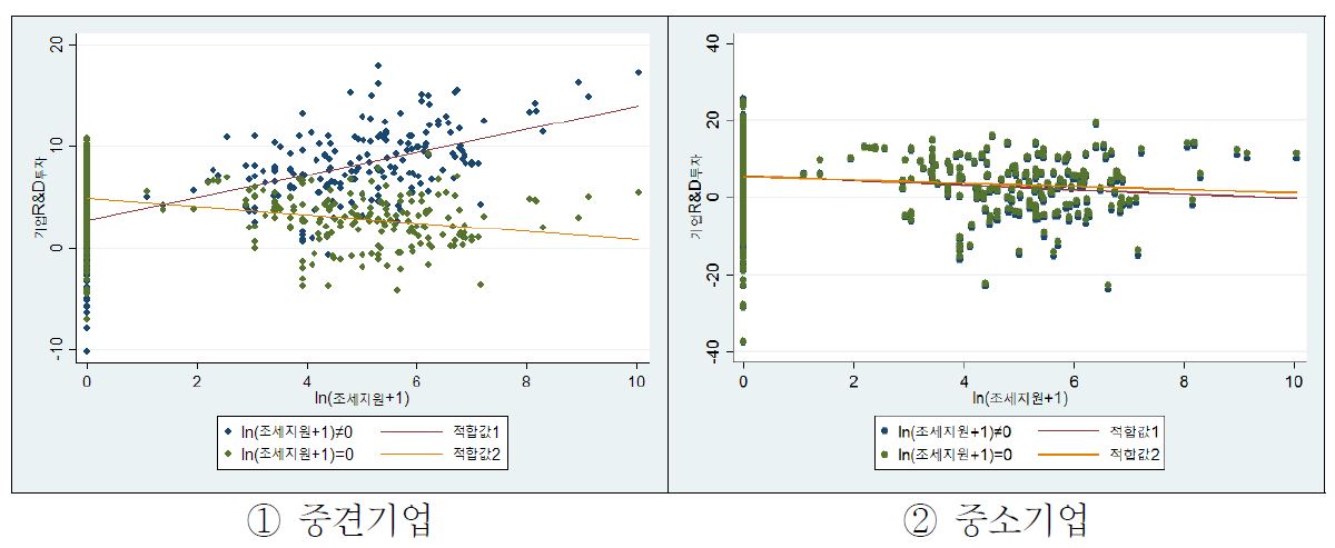 R&D 조세지원과 기업 R&D 투자의 관계(시뮬레이션)