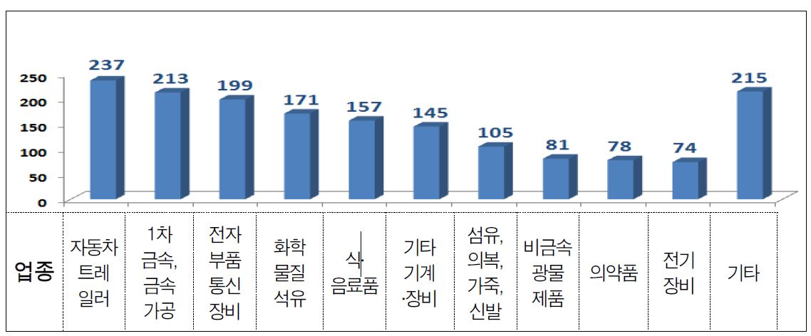 제조업 중견기업 세부 업종별 분포