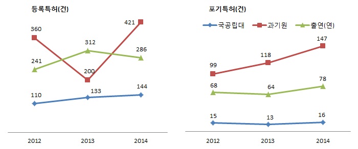 2012~2014년 기관유형별 평균 등록특허 및 포기특허