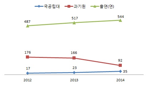 2012~2014년 기관유형별 기관당 평균 활용특허(건)