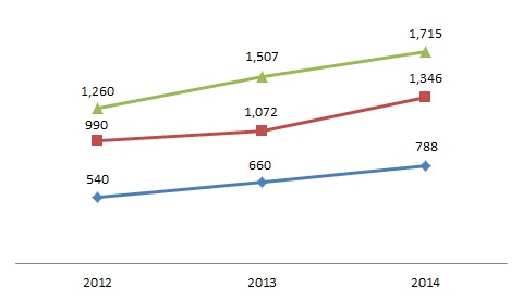 2012~2014년 기관유형별 기관당 평균 활용대상특허(건)