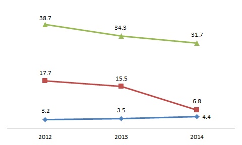 2012~2014년 기관유형별 평균 특허활용률(%)