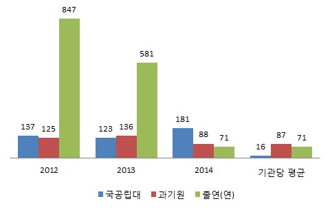 기관유형별 양도에 의한 기술이전 활용 특허(건)