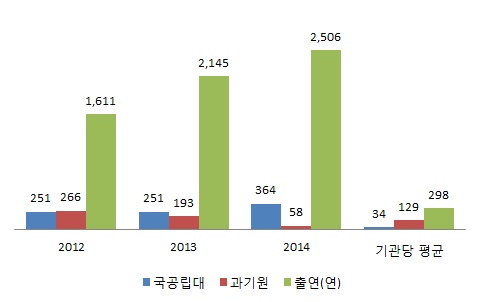 기관유형별 전용실시에 의한 기술이전 활용 특허(건)