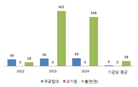 기관유형별 무상양도 및 실시 활용 특허(건)