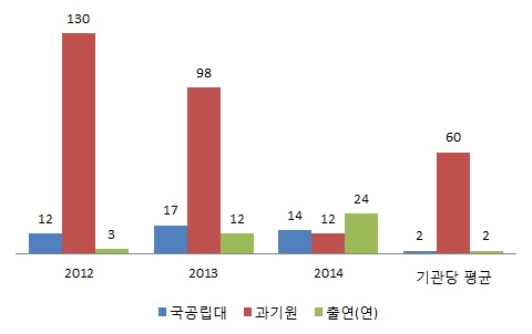 기관유형별 분사 활용 특허(건)