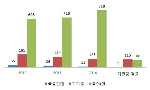 기관유형별 패밀리특허(건)