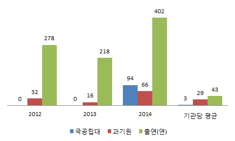 기관유형별 IP포트폴리오(건)