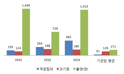 기관유형별 내부 특허기술마케팅 활용 특허(건)