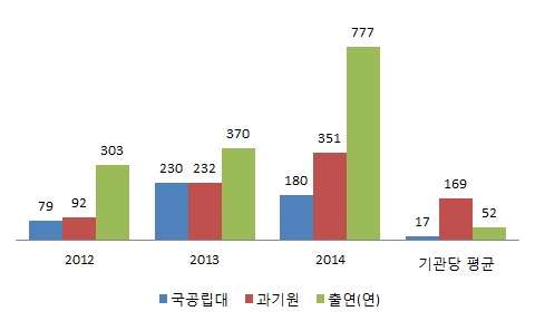 기관유형별 외부 특허기술마케팅 활용 특허(건)