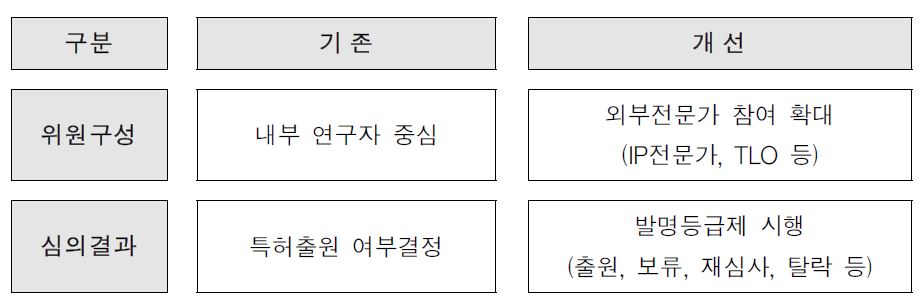 특허출원 과정 개선 방향