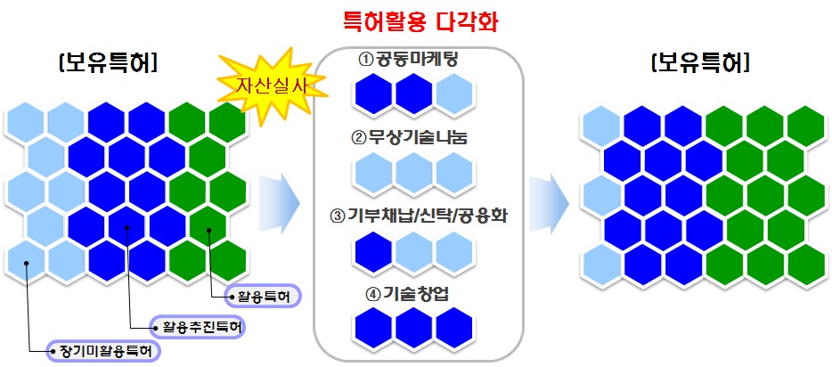 특허활용 방법 다각화를 통한 특허활용률 제고