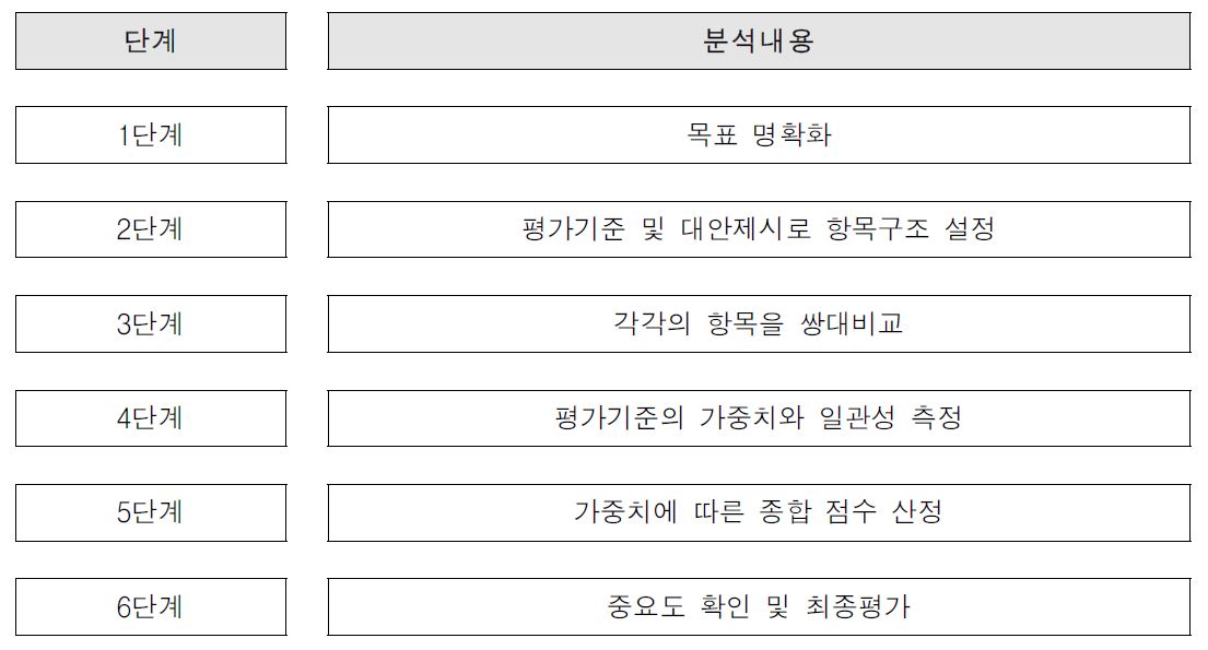 AHP 분석 수행 단계