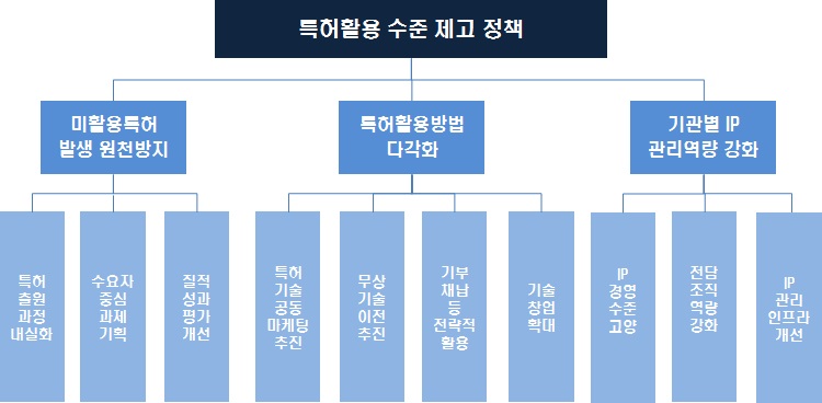 대학·출연(연) 특허활용 수준 제고에 영향요인의 계층 도식화