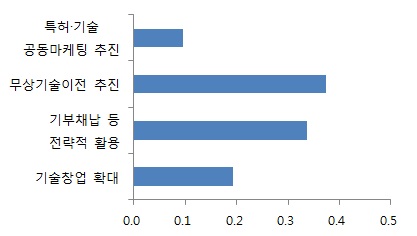 2계층 특허활용 방법 다각화 중요도 산출결과(전체)