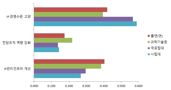 2계층 기관별 IP 관리역량 강화 중요도 산출결과(기관유형별)