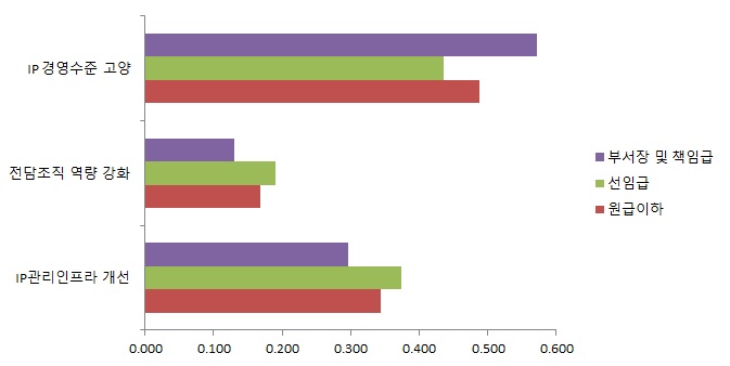 2계층 기관별 IP 관리역량 강화 중요도 산출결과(직급별)