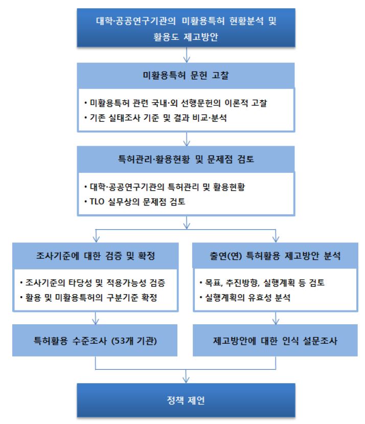 연구의 흐름