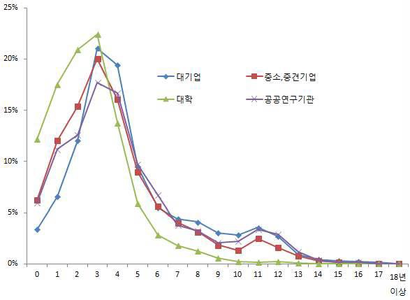 특허의 경과기간별 보유특허의 비중