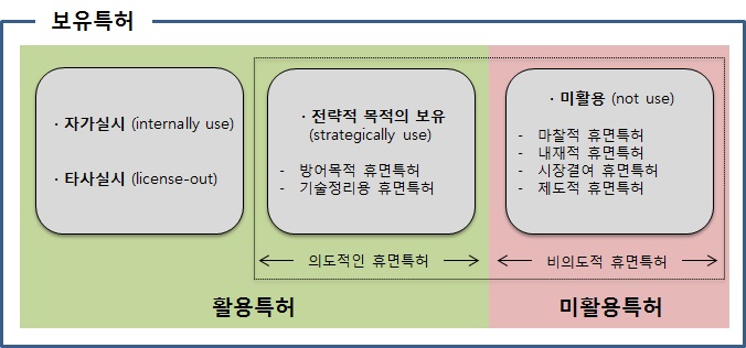 활용특허와 미활용특허