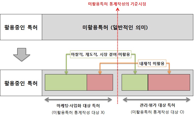 정부 정책, 특허 전략의 대상으로서 미활용특허의 개념