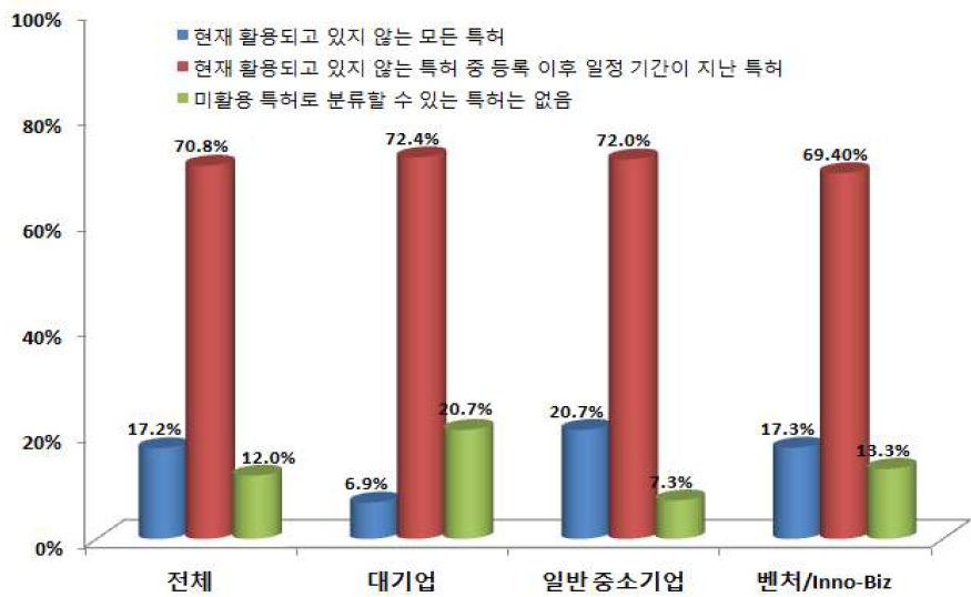 (기업) 정책·전략의 대상으로서 미활용특허의 개념