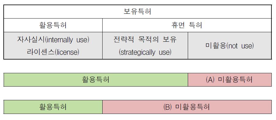 분류기준별 미활용특허