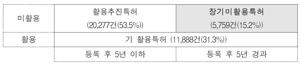 장기 미활용특허 개념