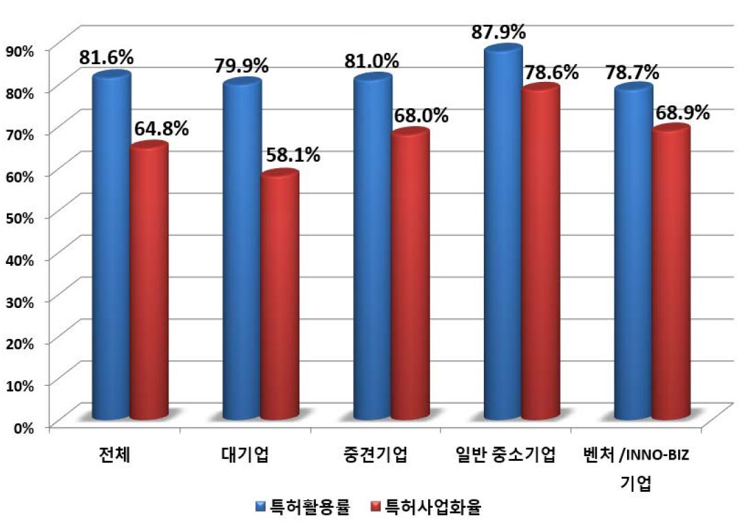 기업의 연도별 활용률 및 사업화율