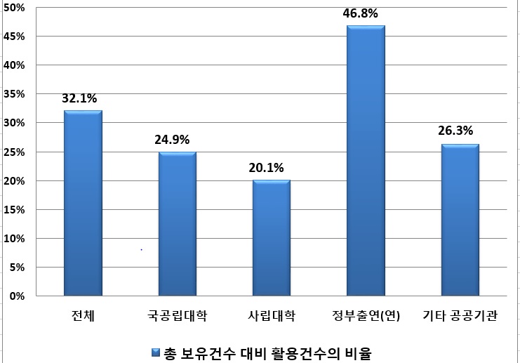 대학 및 공공연구기관의 특허권 총 보유건수 대비 활용 건수의 비율