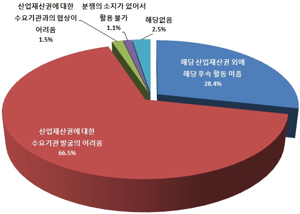 대학 및 공공연구기관의 특허권 미활용 사유