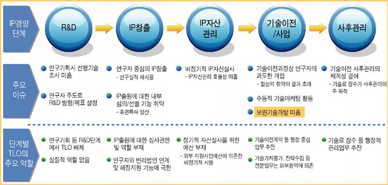 기술이전 관리체계의 문제점