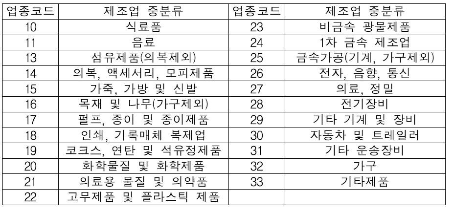 분석대상 제조업 목록