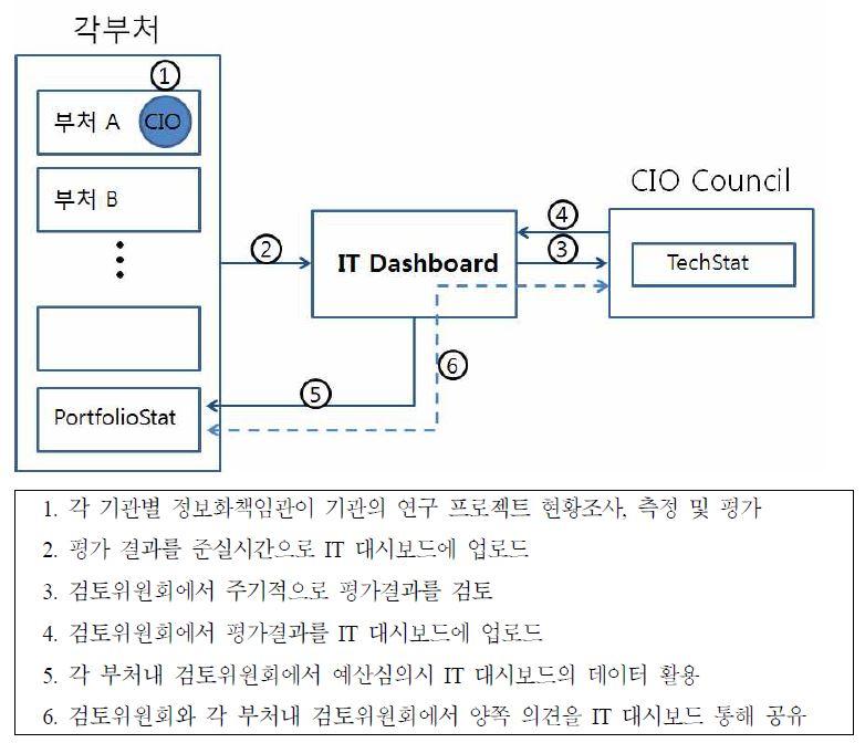 IT 대시보드 관련 운영 체계