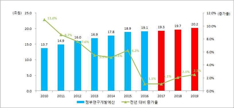 정부R&D 예산 추이