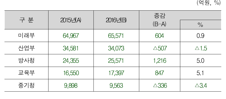 주요 부처별 R&D예산 증감 현황