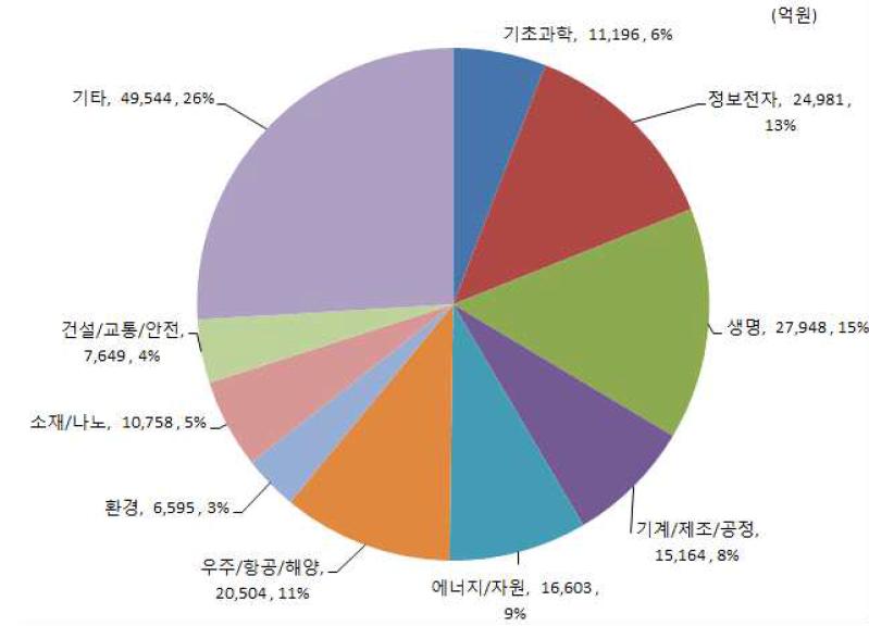 기술분야별 R&D예산