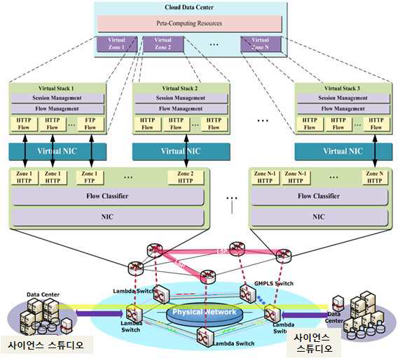 대용량 사이언스 클라우드컴퓨팅 네트워크 가상화 구조