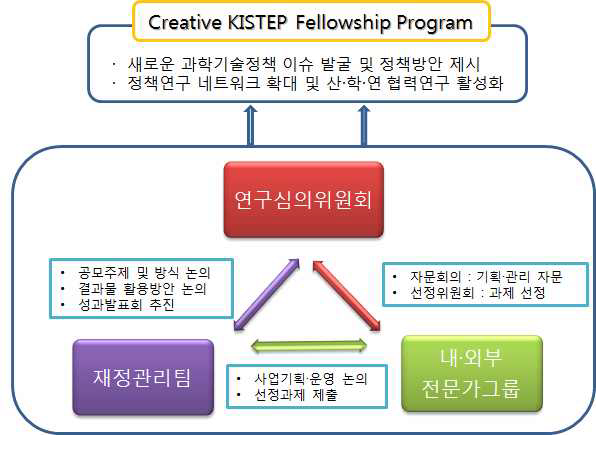 Creative KISTEP Fellowship Program 추진체계