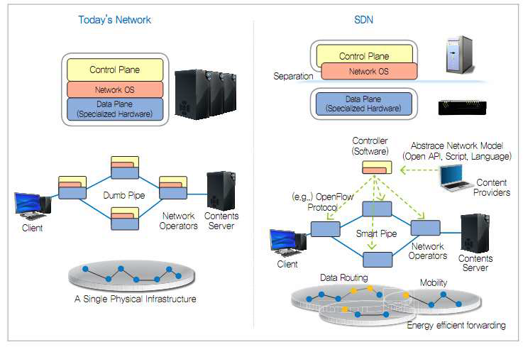 기존의 네트워크와 SDN의 아키텍처 차이