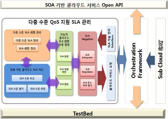 다중 수준 QoS지원을 위한 SLA 관리 기술