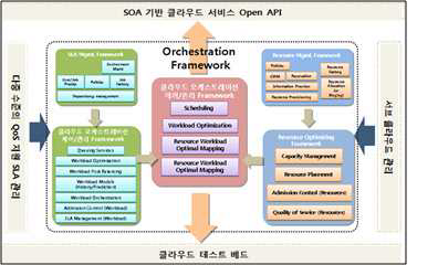 SOA 기반 클라우드 서비스 Open API 연계도